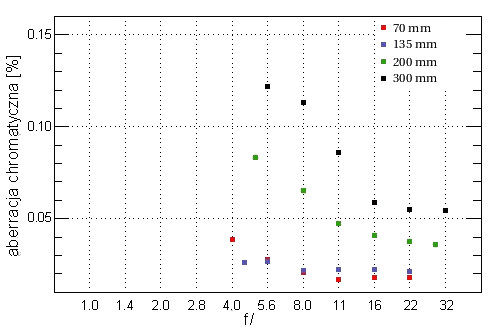Sigma 70-300 mm f/4-5.6 APO DG Macro - Aberracja chromatyczna