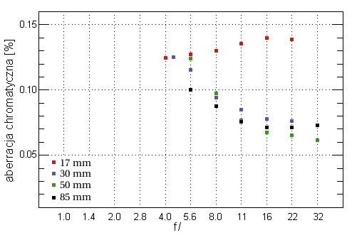 Canon EF-S 17-85 mm f/4-5.6 IS USM - wzloty i upadki. - Aberracja chromatyczna