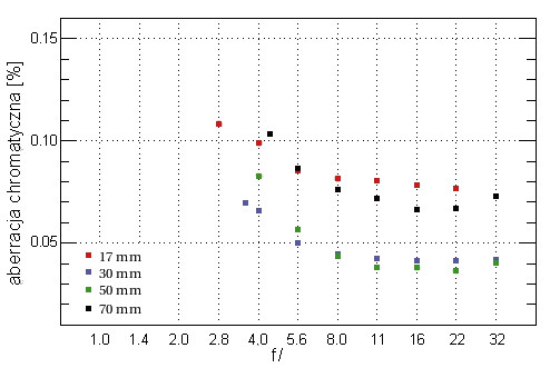Sigma 17-70 mm f/2.8-4.5 DC Macro - Aberracja chromatyczna