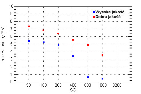 Olympus SP-550 UZ - Własności matrycy Olympus SP-550 UZ - Własności matrycy