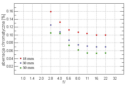 Sigma 18-50 mm f/2.8 EX DC - Aberracja chromatyczna
