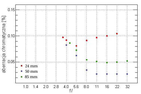 Canon EF 24-85 mm f/3.5-4.5 USM - Aberracja chromatyczna