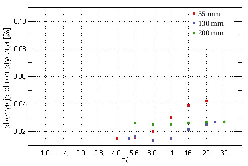 Nikon Nikkor AF-S DX 55-200 mm f/4-5.6G ED - Aberracja chromatyczna