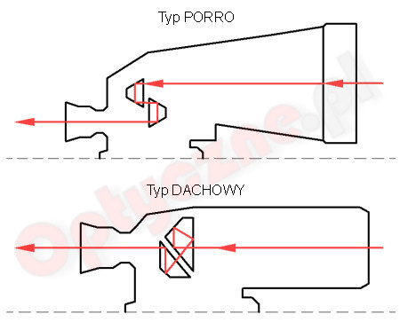 Porro czy roof - oto jest pytanie! - Budowa