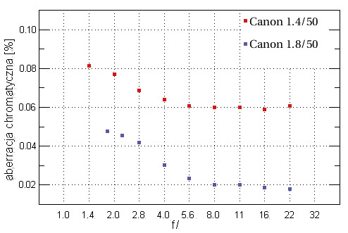 Canon EF 50 mm f/1.4 USM - Aberracja chromatyczna