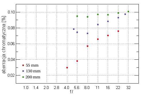 Sigma 55-200 mm f/4-5.6 DC - Aberracja chromatyczna