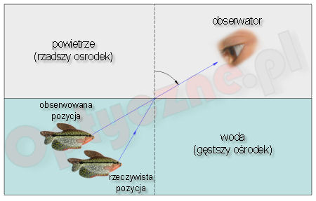 Załamanie światła - Optyczne.pl