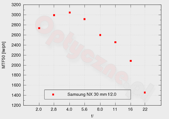 Samsung NX2000 - Rozdzielczość Samsung NX2000 - Rozdzielczość