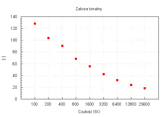 Samsung NX2000 - Zakres i dynamika tonalna