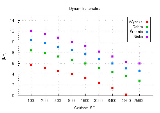 Samsung NX2000 - Zakres i dynamika tonalna