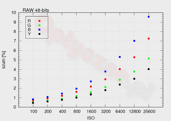 Samsung NX2000 - Szumy i jako obrazu w RAW