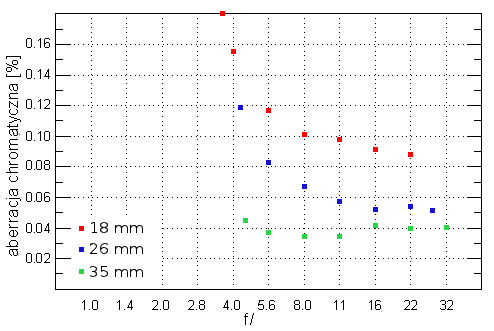 Nikon Nikkor AF-S 18-35 mm f/3.5-4.5G ED - Aberracja chromatyczna i sferyczna
