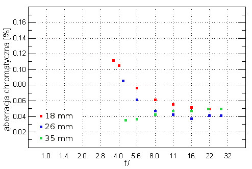 Nikon Nikkor AF-S 18-35 mm f/3.5-4.5G ED - Aberracja chromatyczna i sferyczna