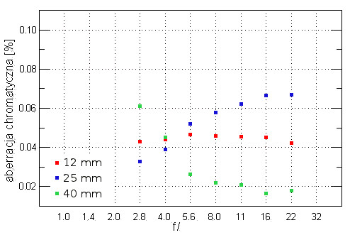 Olympus M.Zuiko Digital 12-40 mm f/2.8 ED PRO - Aberracja chromatyczna i sferyczna