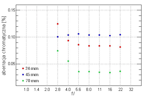 Nikon Nikkor AF-S 24-70 mm f/2.8G ED - Aberracja chromatyczna