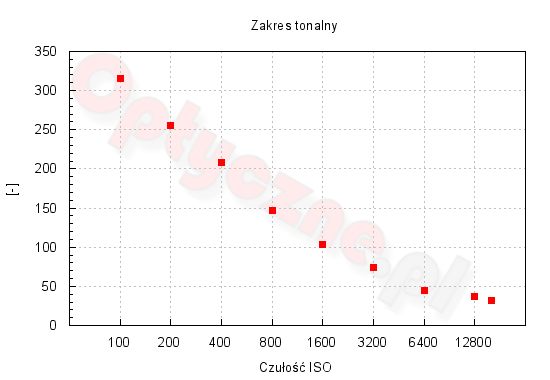 Sony A3000 - Zakres i dynamika tonalna