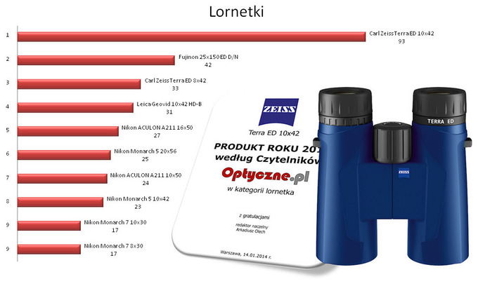 Plebiscyt na Produkt Roku 2013 - wyniki - Podsumowanie Plebiscytu na Produkt Roku 2013 wg Czytelnikw Optyczne.pl