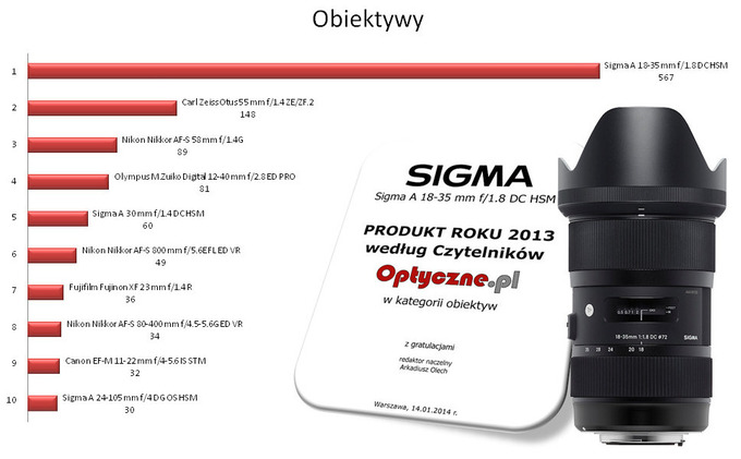 Plebiscyt na Produkt Roku 2013 - wyniki - Podsumowanie Plebiscytu na Produkt Roku 2013 wg Czytelnikw Optyczne.pl