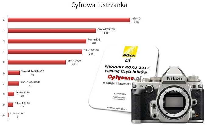 Plebiscyt na Produkt Roku 2013 - wyniki - Podsumowanie Plebiscytu na Produkt Roku 2013 wg Czytelnikw Optyczne.pl