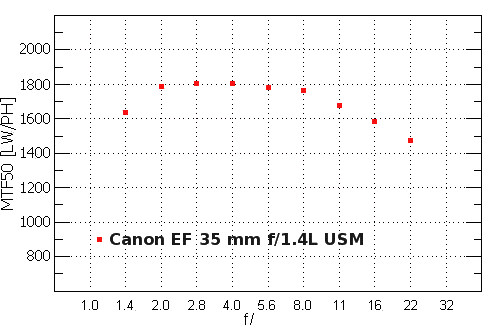 Canon EOS-1D Mark III - Rozdzielczość Canon EOS-1D Mark III - Rozdzielczość