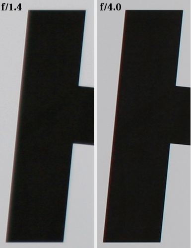 Sigma 50 mm f/1.4 EX DG HSM - Aberracja chromatyczna