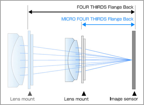 Micro Four Thirds - nowy, rewolucyjny system Olympusa i Panasonica