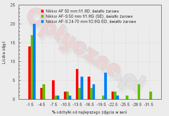 Nikon Df - Użytkowanie i ergonomia Nikon Df - Użytkowanie i ergonomia