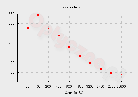 Sony A7 - Zakres i dynamika tonalna Sony A7 - Zakres i dynamika tonalna