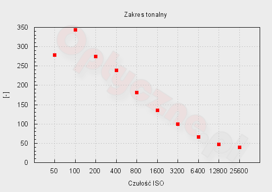 Sony A7 - Zakres i dynamika tonalna