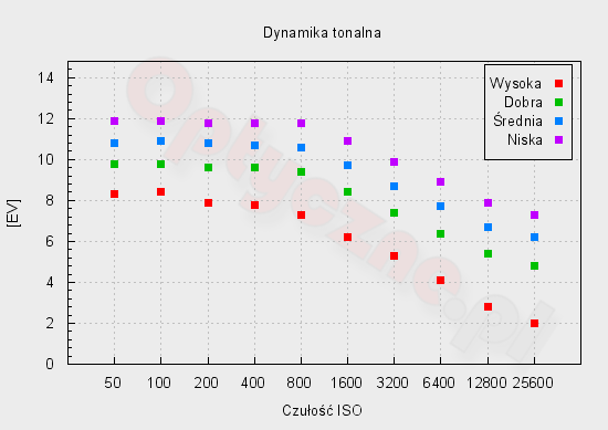 Sony A7 - Zakres i dynamika tonalna Sony A7 - Zakres i dynamika tonalna