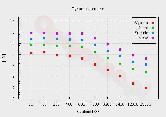 Sony A7 - Zakres i dynamika tonalna