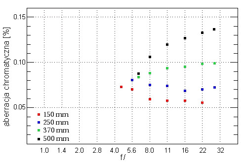 Sigma 150-500 mm f/5.0-6.3 APO DG OS HSM - Aberracja chromatyczna