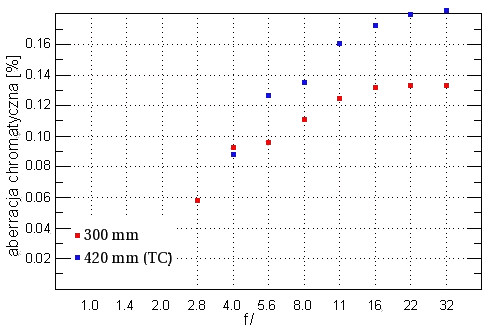 Sigma 300 mm f/2.8 EX DG HSM APO - Aberracja chromatyczna