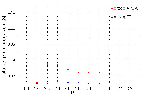 Sigma A 50 mm f/1.4 DG HSM - Aberracja chromatyczna i sferyczna
