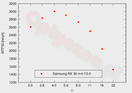 Samsung NX30 - Rozdzielczo