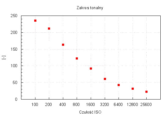 Samsung NX30 - Zakres i dynamika tonalna