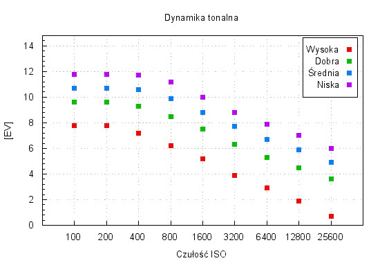 Samsung NX30 - Zakres i dynamika tonalna