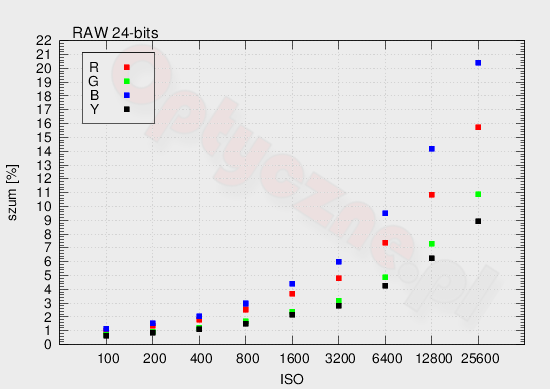 Samsung NX30 - Szumy i jako obrazu w RAW