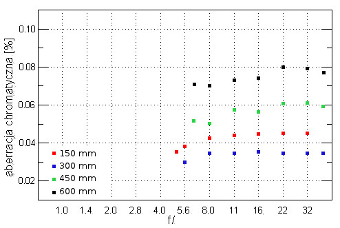 Tamron SP 150-600 mm f/5-6.3 Di VC USD - Aberracja chromatyczna i sferyczna