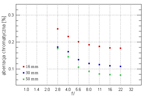 Tokina AT-X 165 PRO DX AF 16-50 mm f/2.8  - Aberracja chromatyczna