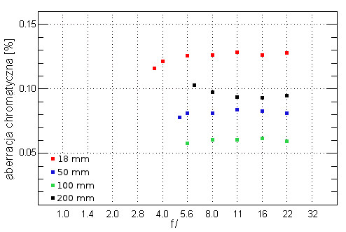 Sigma C 18-200 mm f/3.5-6.3 DC Macro OS HSM - Aberracja chromatyczna i sferyczna