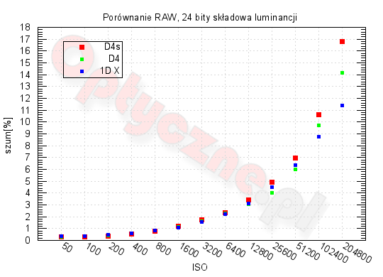 Nikon D4s - Szumy i jako obrazu w RAW