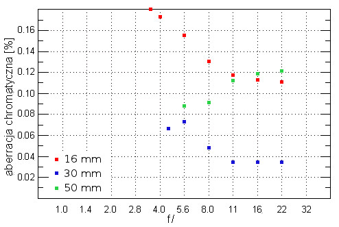 Fujifilm Fujinon XC 16-50 mm f/3.5-5.6 OIS - Aberracja chromatyczna i sferyczna