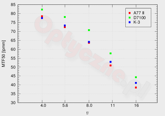 Sony Alpha SLT-A77 II - Rozdzielczość Sony Alpha SLT-A77 II - Rozdzielczość
