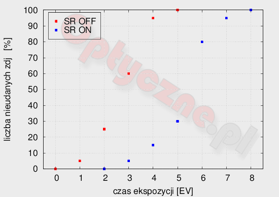 Sony Alpha SLT-A77 II - Użytkowanie i ergonomia Sony Alpha SLT-A77 II - Użytkowanie i ergonomia