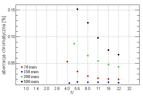 Olympus Zuiko Digital ED 70-300 mm f/4.0-5.6 - Aberracja chromatyczna