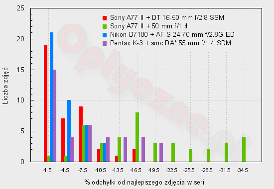 Sony Alpha SLT-A77 II - Użytkowanie i ergonomia Sony Alpha SLT-A77 II - Użytkowanie i ergonomia