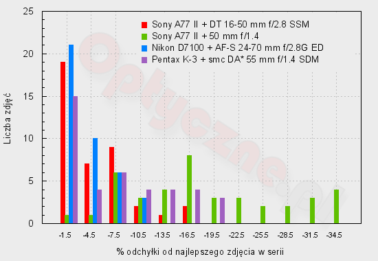 Sony Alpha SLT-A77 II - Uytkowanie i ergonomia