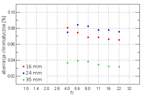 Canon EF 16-35 mm f/4L IS USM - Aberracja chromatyczna i sferyczna