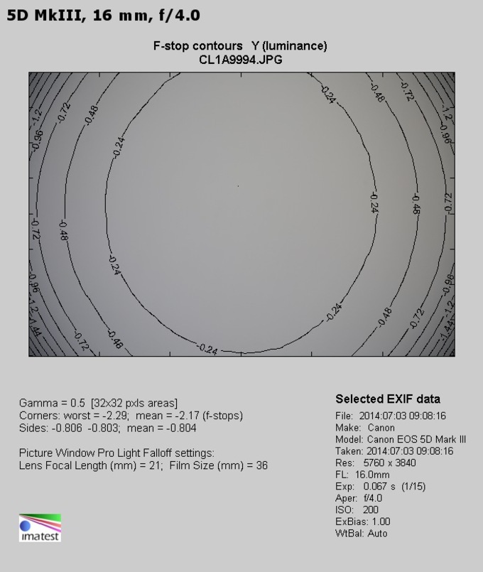 Canon EF 16-35 mm f/4L IS USM - Winietowanie